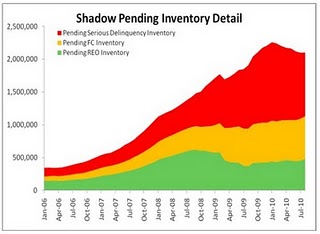 CoreLogic Shadow Inventory