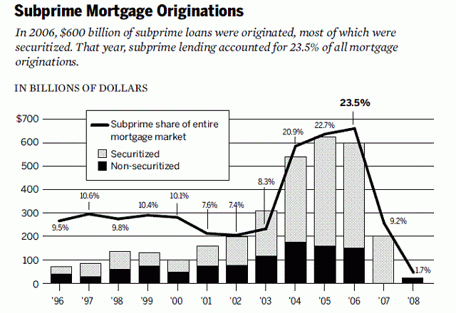 Subprime_mortgage_originations,_1996-2008