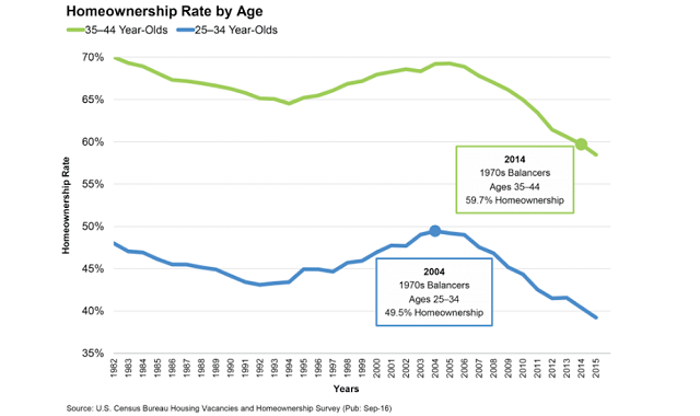 homeownership-rate